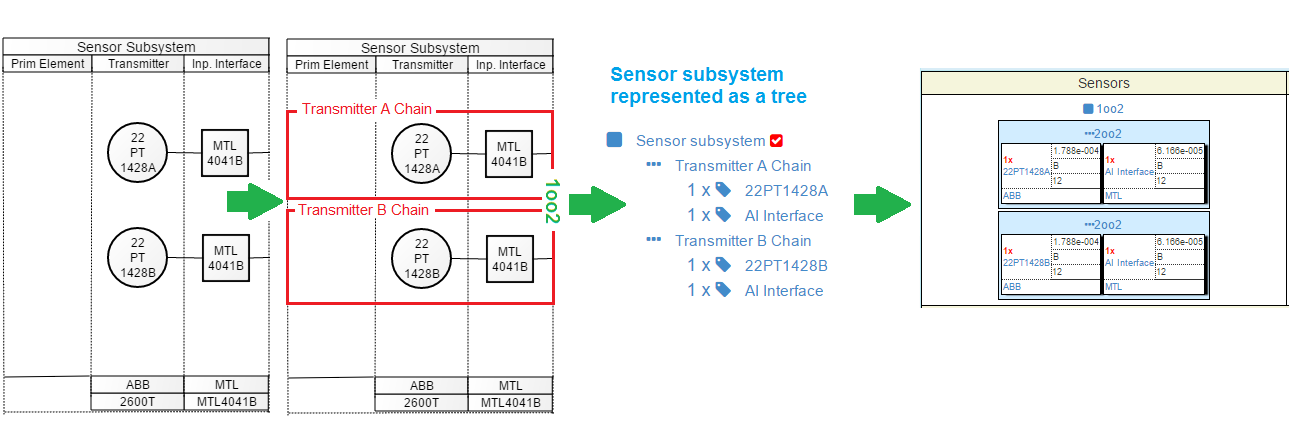 SIL sensor subsystem as tree IEC61508