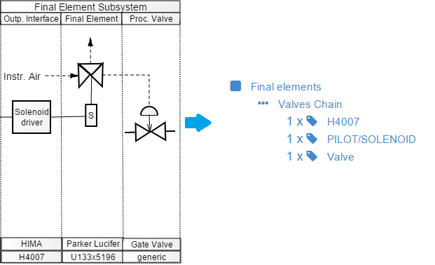 SIL final elements subsystem as tree IEC61508