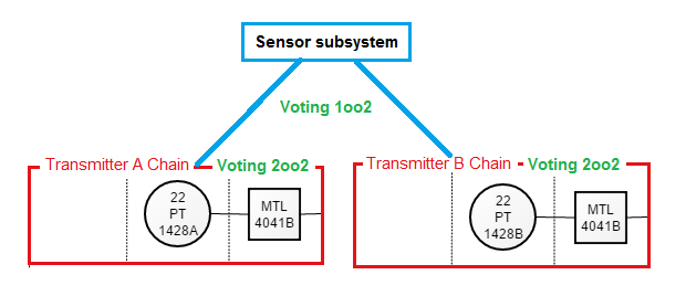 SIL sensor structure IEC61508